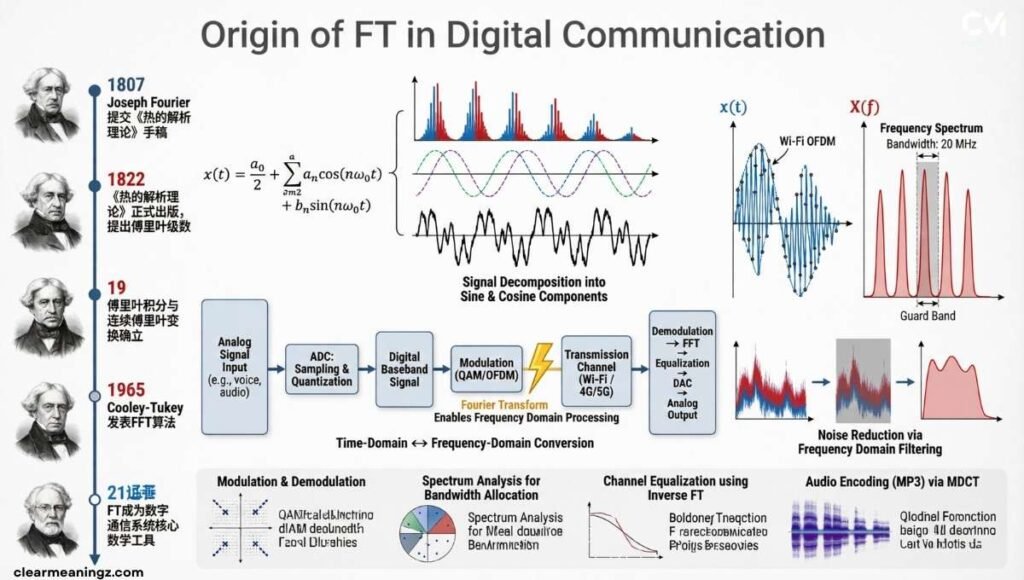 Origin of FT in Digital Communication